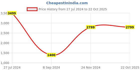 tatacliq.com Bata Men's Grey Casual Sneakers bata Price History Graph from 27 Jul 2024 to 21 Oct 2025