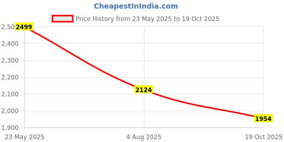tatacliq.com Bata Men's Grey Casual Sneakers bata Price History Graph from 23 May 2025 to 19 Oct 2025