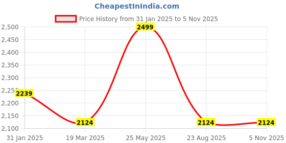 tatacliq.com Bata Men's Grey Casual Sneakers bata Price History Graph from 31 Jan 2025 to 3 Nov 2025
