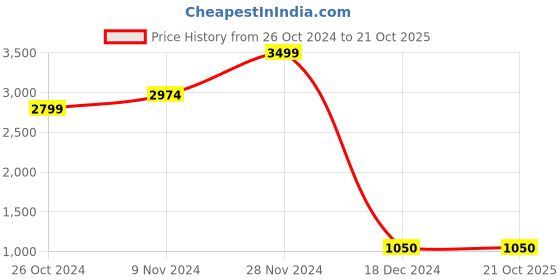 tatacliq.com Bata Men's Grey Chukka Boots bata Price History Graph from 26 Oct 2024 to 21 Oct 2025
