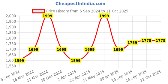 tatacliq.com Bata Men's Grey Fisherman Sandals bata Price History Graph from 5 Sep 2024 to 10 Oct 2025