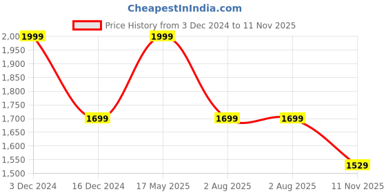 tatacliq.com Bata Men's Grey Fisherman Sandals bata Price History Graph from 3 Dec 2024 to 11 Nov 2025