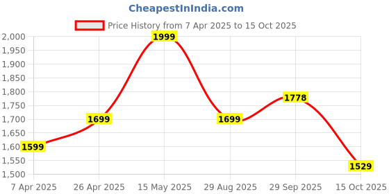 tatacliq.com Bata Men's Grey Fisherman Sandals bata Price History Graph from 7 Apr 2025 to 15 Oct 2025