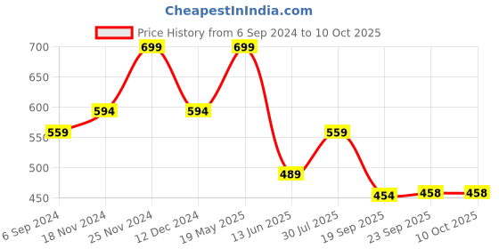 tatacliq.com Bata Men's Grey Flip Flops bata Price History Graph from 6 Sep 2024 to 10 Oct 2025