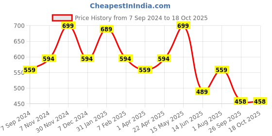 tatacliq.com Bata Men's Grey Flip Flops bata Price History Graph from 7 Sep 2024 to 18 Oct 2025