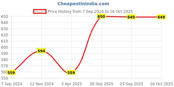 tatacliq.com Bata Men's Grey Flip Flops bata Price History Graph from 7 Sep 2024 to 16 Oct 2025