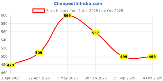 tatacliq.com Bata Men's Grey Slides bata Price History Graph from 1 Apr 2025 to 4 Oct 2025