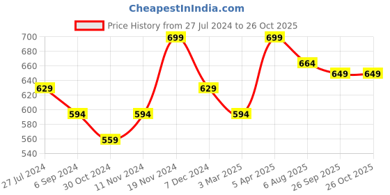 tatacliq.com Bata Men's Grey Thong Sandals bata Price History Graph from 27 Jul 2024 to 26 Oct 2025