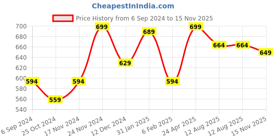 tatacliq.com Bata Men's Grey Thong Sandals bata Price History Graph from 6 Sep 2024 to 15 Nov 2025