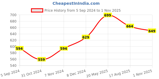 tatacliq.com Bata Men's Grey Thong Sandals bata Price History Graph from 5 Sep 2024 to 1 Nov 2025