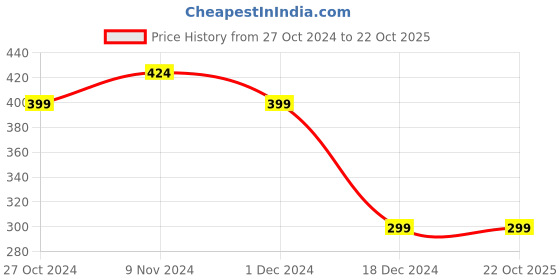 tatacliq.com Bata Men's Grey Toe Ring Sandals bata Price History Graph from 27 Oct 2024 to 22 Oct 2025