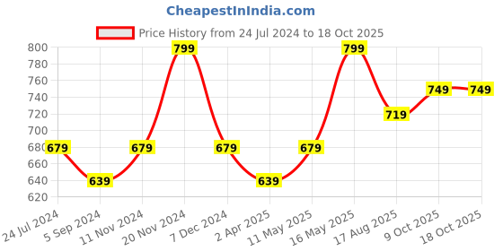 tatacliq.com Bata Men's Grey Walking Shoes bata Price History Graph from 24 Jul 2024 to 18 Oct 2025