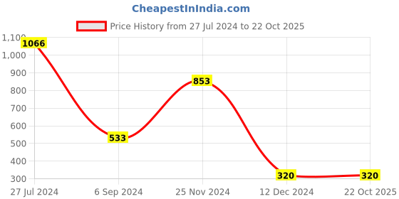 tatacliq.com Bata Men's Grey Walking Shoes bata Price History Graph from 27 Jul 2024 to 21 Oct 2025