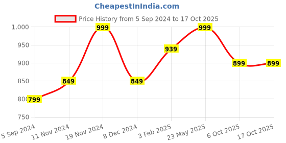 tatacliq.com Bata Men's Grey Walking Shoes bata Price History Graph from 5 Sep 2024 to 16 Oct 2025