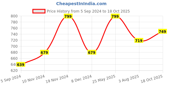 tatacliq.com Bata Men's Grey Walking Shoes bata Price History Graph from 5 Sep 2024 to 18 Oct 2025