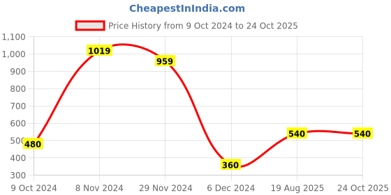 tatacliq.com Bata Men's Grey Walking Shoes bata Price History Graph from 9 Oct 2024 to 22 Oct 2025