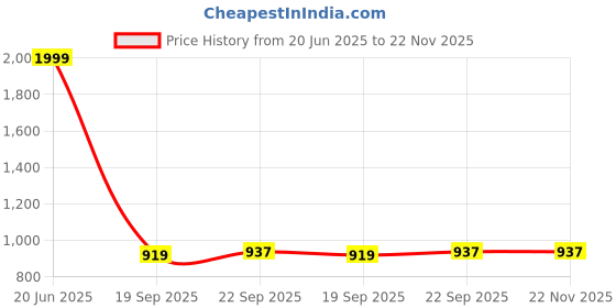 tatacliq.com Bata Men's HARRY Navy Running Shoes bata Price History Graph from 20 Jun 2025 to 22 Nov 2025