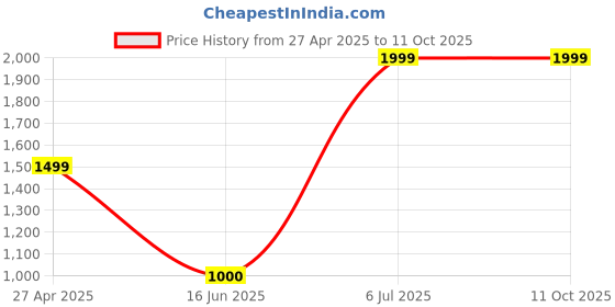 tatacliq.com Bata Men's HARRY White Running Shoes bata Price History Graph from 27 Apr 2025 to 10 Oct 2025