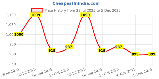 tatacliq.com Bata Men's HARRY White Running Shoes bata Price History Graph from 28 Jul 2025 to 5 Dec 2025