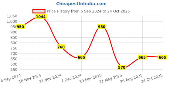 tatacliq.com Bata Men's HAWCK E Black Derby Shoes bata Price History Graph from 6 Sep 2024 to 22 Oct 2025