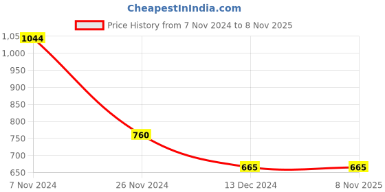 tatacliq.com Bata Men's HAWCK E Black Derby Shoes bata Price History Graph from 7 Nov 2024 to 2 Nov 2025