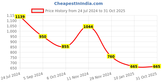 tatacliq.com Bata Men's HAWCK E Brown Derby Shoes bata Price History Graph from 24 Jul 2024 to 31 Oct 2025