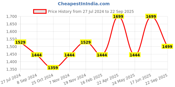 tatacliq.com Bata Men's HUSTLE Black Running Shoes bata Price History Graph from 27 Jul 2024 to 22 Sep 2025