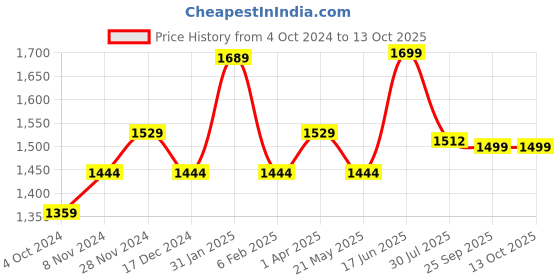 tatacliq.com Bata Men's HUSTLE Black Running Shoes bata Price History Graph from 4 Oct 2024 to 13 Oct 2025
