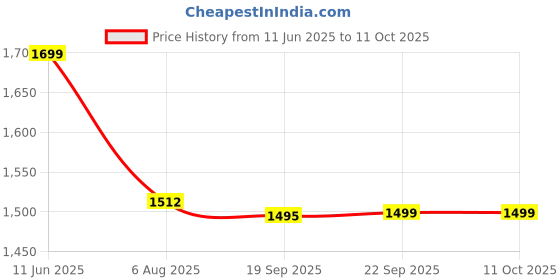 tatacliq.com Bata Men's HUSTLE Black Running Shoes bata Price History Graph from 11 Jun 2025 to 10 Oct 2025