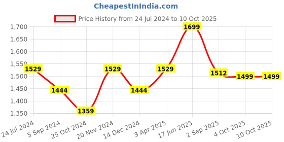 tatacliq.com Bata Men's HUSTLE White Running Shoes bata Price History Graph from 24 Jul 2024 to 10 Oct 2025