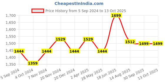 tatacliq.com Bata Men's HUSTLE White Running Shoes bata Price History Graph from 5 Sep 2024 to 12 Oct 2025