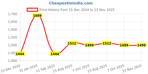 tatacliq.com Bata Men's HUSTLE White Running Shoes bata Price History Graph from 15 Dec 2024 to 22 Nov 2025