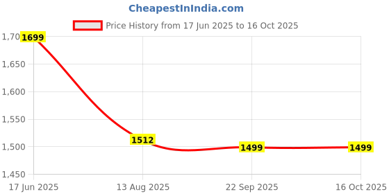 tatacliq.com Bata Men's HUSTLE White Running Shoes bata Price History Graph from 17 Jun 2025 to 15 Oct 2025