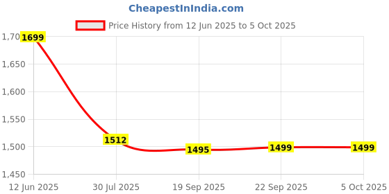 tatacliq.com Bata Men's HUSTLE White Running Shoes bata Price History Graph from 12 Jun 2025 to 4 Oct 2025