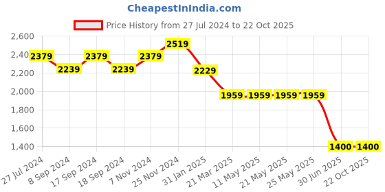 tatacliq.com Bata Men's Ink Black Derby Shoes bata Price History Graph from 27 Jul 2024 to 21 Oct 2025