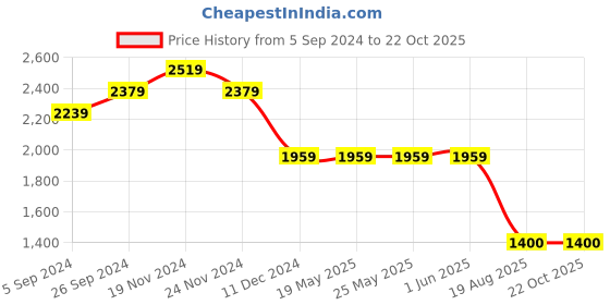 tatacliq.com Bata Men's Ink Black Derby Shoes bata Price History Graph from 5 Sep 2024 to 22 Oct 2025