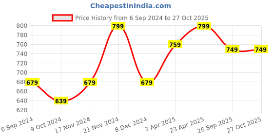tatacliq.com Bata Men's JABRA Grey Running Shoes bata Price History Graph from 6 Sep 2024 to 27 Oct 2025