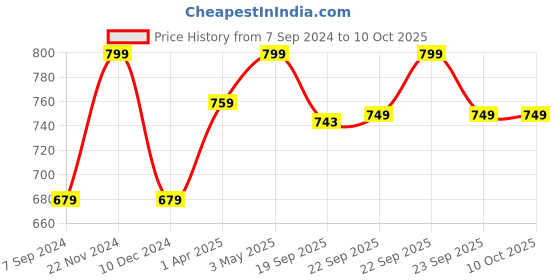 tatacliq.com Bata Men's JABRA Grey Running Shoes bata Price History Graph from 7 Sep 2024 to 9 Oct 2025