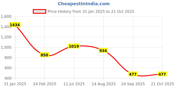 tatacliq.com Bata Men's JACK E Brown Derby Shoes bata Price History Graph from 31 Jan 2025 to 20 Oct 2025
