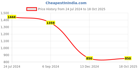 tatacliq.com Bata Men's JACK Grey Flip Flops bata Price History Graph from 24 Jul 2024 to 18 Oct 2025