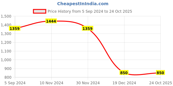 tatacliq.com Bata Men's JACK Grey Flip Flops bata Price History Graph from 5 Sep 2024 to 22 Oct 2025