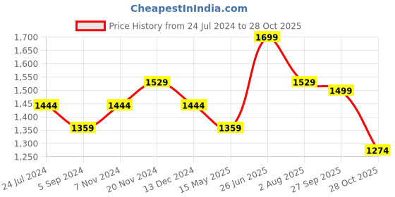 tatacliq.com Bata Men's JACK THONG Black Thong Sandals bata Price History Graph from 24 Jul 2024 to 28 Oct 2025