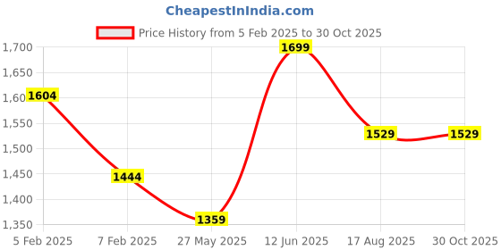 tatacliq.com Bata Men's JACK THONG Black Thong Sandals bata Price History Graph from 5 Feb 2025 to 30 Oct 2025