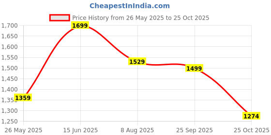 tatacliq.com Bata Men's JACK THONG Black Thong Sandals bata Price History Graph from 26 May 2025 to 25 Oct 2025