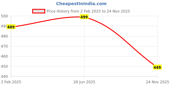 tatacliq.com Bata Men's JAZZ Khaki Walking Shoes bata Price History Graph from 2 Feb 2025 to 24 Nov 2025