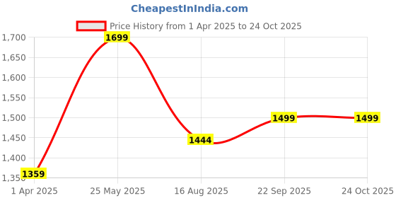 tatacliq.com Bata Men's JONAS Black Flip Flops bata Price History Graph from 1 Apr 2025 to 22 Oct 2025