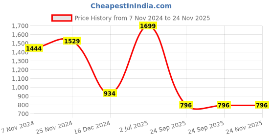 tatacliq.com Bata Men's JONAS Brown Cross Strap Sandals bata Price History Graph from 7 Nov 2024 to 23 Nov 2025
