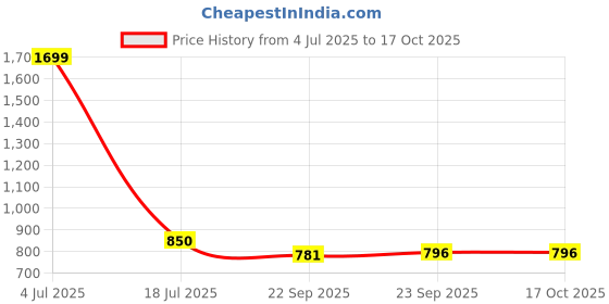 tatacliq.com Bata Men's JONAS Brown Cross Strap Sandals bata Price History Graph from 4 Jul 2025 to 16 Oct 2025
