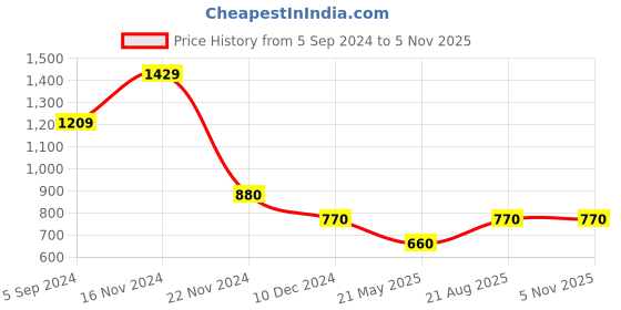tatacliq.com Bata Men's JOVIAL E Black Loafers bata Price History Graph from 5 Sep 2024 to 4 Nov 2025