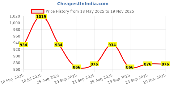 tatacliq.com Bata Men's JOVIAN E Tan Derby Shoes bata Price History Graph from 18 May 2025 to 18 Nov 2025